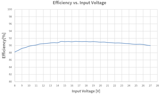 Performance Graph - Infineon Technologies TLD5099EP_B2G Evaluation Board